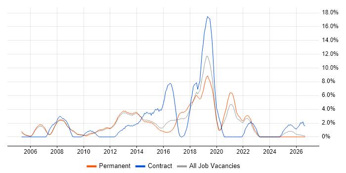 CCNA job vacancy trend in Bedford