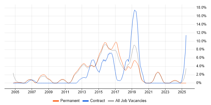 Job vacancy trend for CCNP in Bedford
