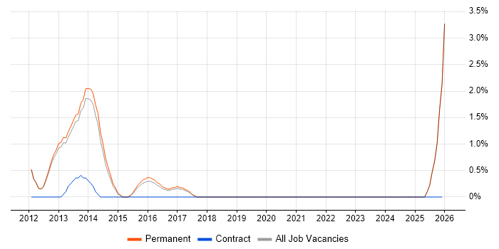 CCSP job vacancy trend in Bedford