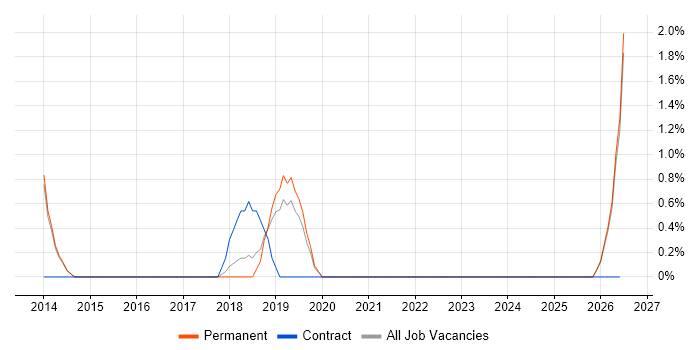 CCTV job vacancy trend in Bedford