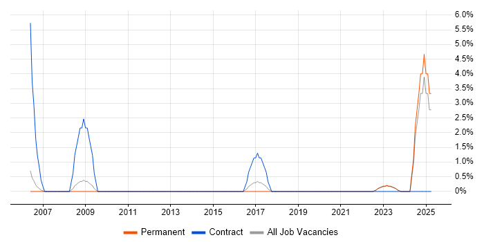 Job vacancy trend for Change Analyst in Bedford