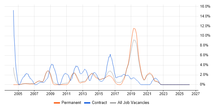 Change Control job vacancy trend in Bedford