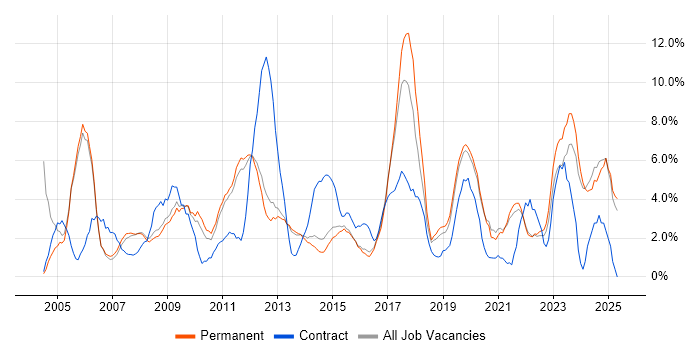 Job vacancy trend for Change Management in Bedford Job vacancy trend for Change Management in Bedford