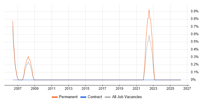 Chemistry job vacancy trend in Bedford