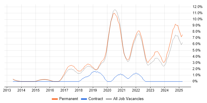 Job vacancy trend for CI/CD in Bedford Job vacancy trend for CI/CD in Bedford