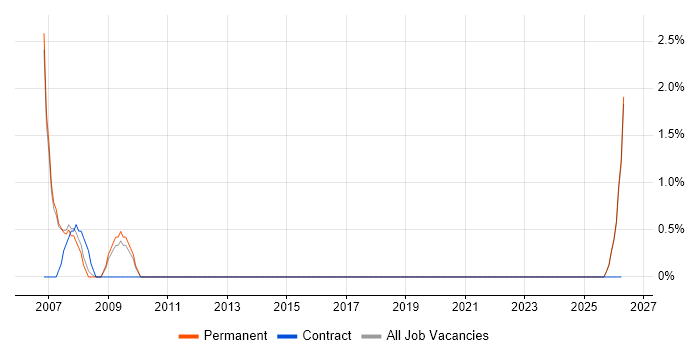 CIMA job vacancy trend in Bedford