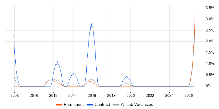 CIPD job vacancy trend in Bedford