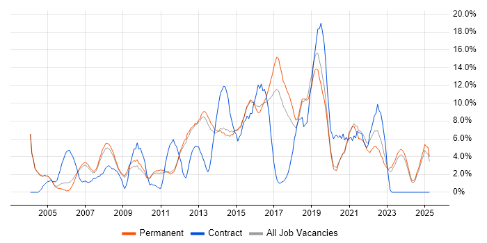 Job vacancy trend for Cisco in Bedford
