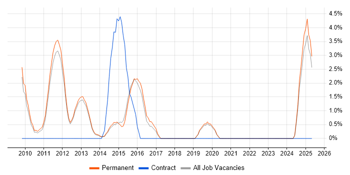 Job vacancy trend for CISM in Bedford Job vacancy trend for CISM in Bedford