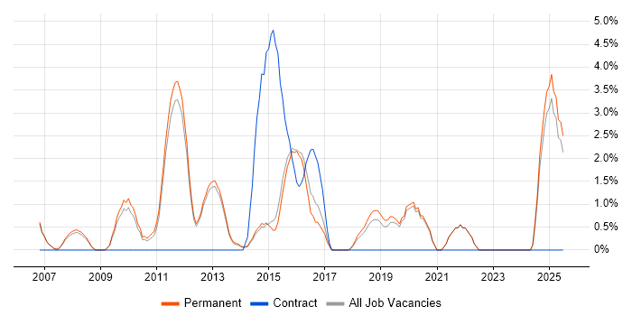 Job vacancy trend for CISSP in Bedford Job vacancy trend for CISSP in Bedford