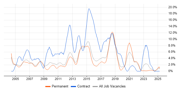 Job vacancy trend for Citrix in Bedford