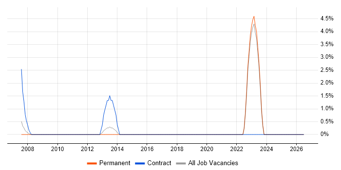City & Guilds job vacancy trend in Bedford