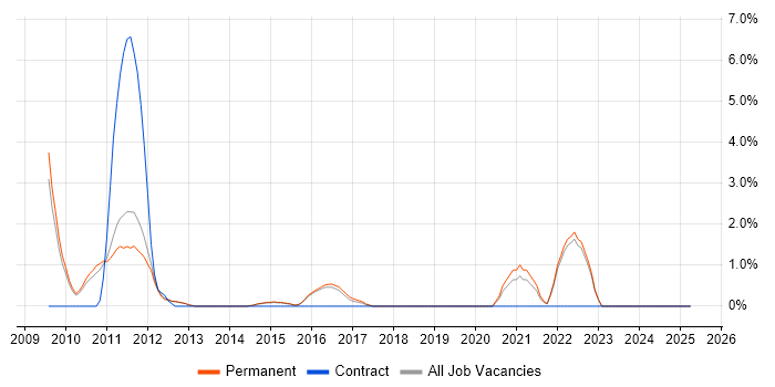 Job vacancy trend for Clean Code in Bedford