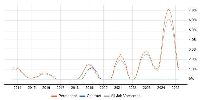 Job vacancy trend for Client Onboarding in Bedford