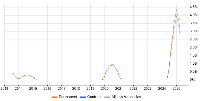 Job vacancy trend for Cloud Infrastructure Manager in Bedford
