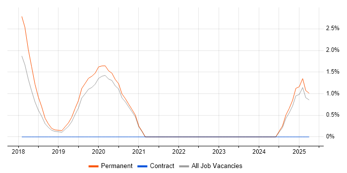 Job vacancy trend for Cloud Security in Bedford