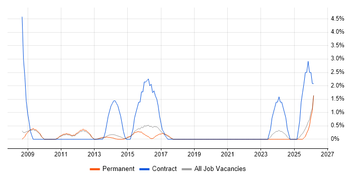 CMDB job vacancy trend in Bedford