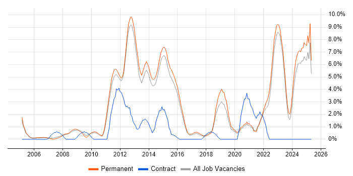 Job vacancy trend for Coaching in Bedford Job vacancy trend for Coaching in Bedford