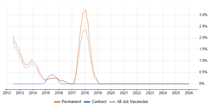 Collaborative Culture job vacancy trend in Bedford