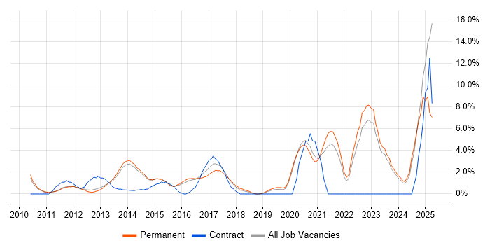 Job vacancy trend for Collaborative Working in Bedford Job vacancy trend for Collaborative Working in Bedford
