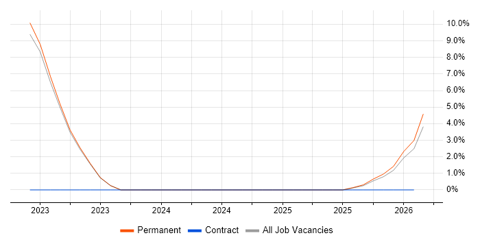 Community of Practice job vacancy trend in Bedford