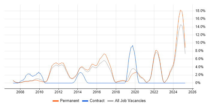 Job vacancy trend for Computer Science Degree in Bedford