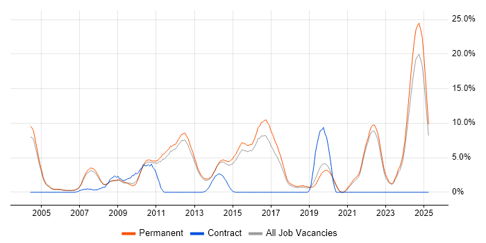 Job vacancy trend for Computer Science in Bedford Job vacancy trend for Computer Science in Bedford