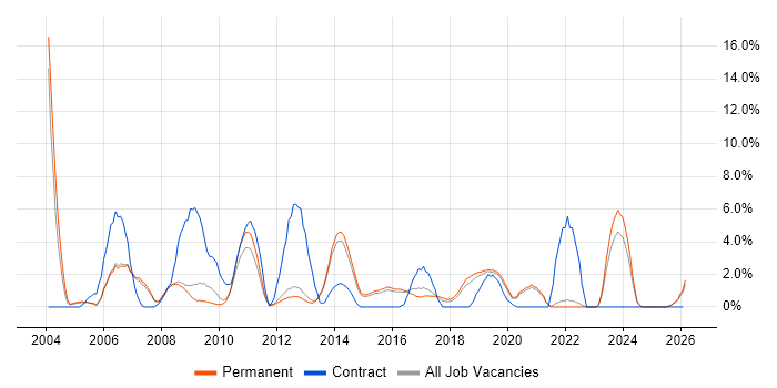 Configuration Management job vacancy trend in Bedford