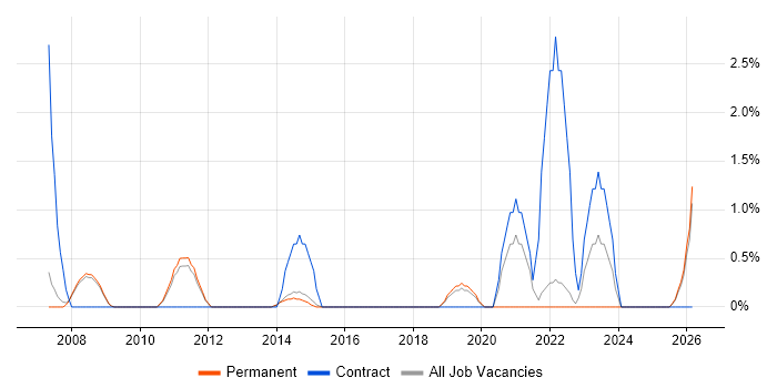 Conflict Resolution job vacancy trend in Bedford