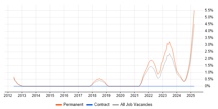 Job vacancy trend for Confluence in Bedford Job vacancy trend for Confluence in Bedford