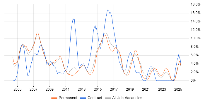Job vacancy trend for Consultant in Bedford