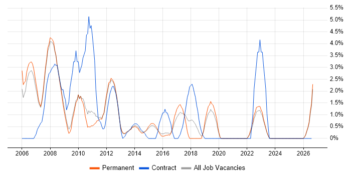 Content Management job vacancy trend in Bedford