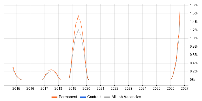 Content Strategy job vacancy trend in Bedford