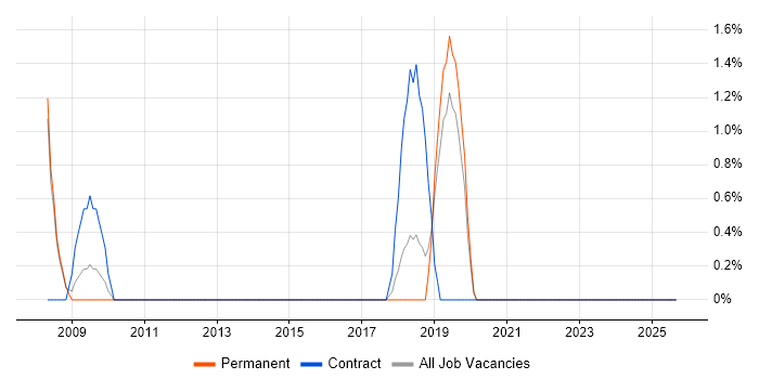 Content Writing job vacancy trend in Bedford