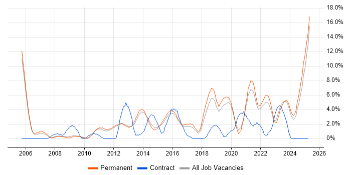 Job vacancy trend for Continuous Improvement in Bedford Job vacancy trend for Continuous Improvement in Bedford