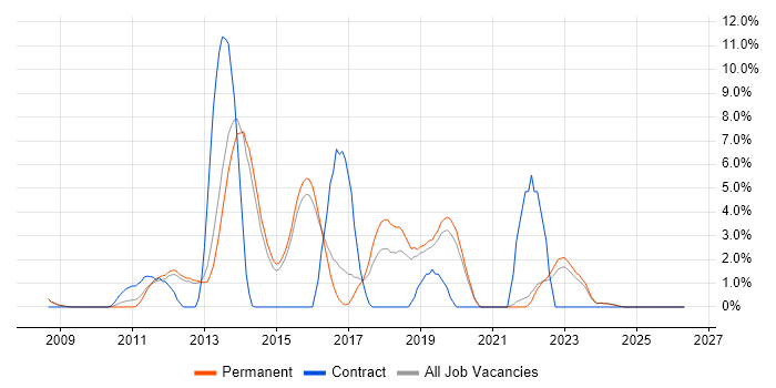 Continuous Integration job vacancy trend in Bedford