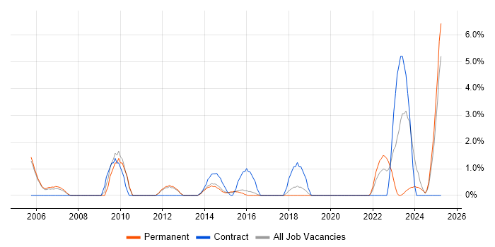 Job vacancy trend for Contract Management in Bedford Job vacancy trend for Contract Management in Bedford