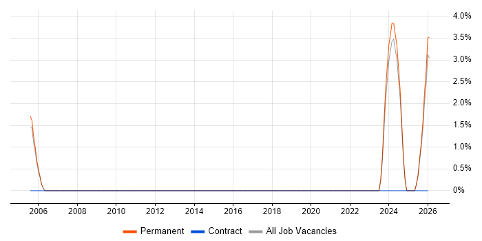 Control Systems Engineer job vacancy trend in Bedford