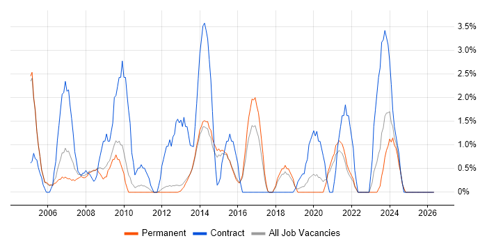 Coordinator job vacancy trend in Bedford