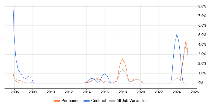 Job vacancy trend for Cost Reduction in Bedford