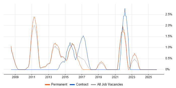 Creative Thinking job vacancy trend in Bedford