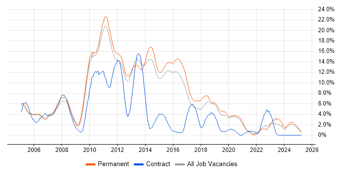 Job vacancy trend for C# Developer in Bedford