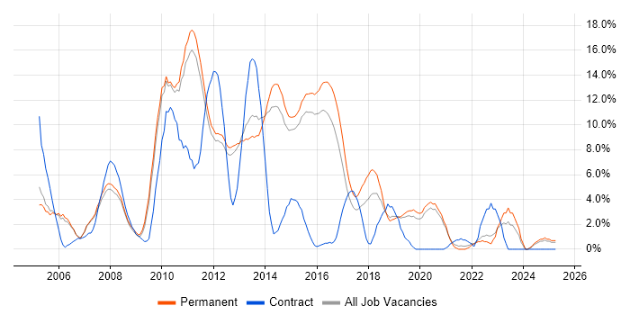 Job vacancy trend for C# .NET Developer in Bedford
