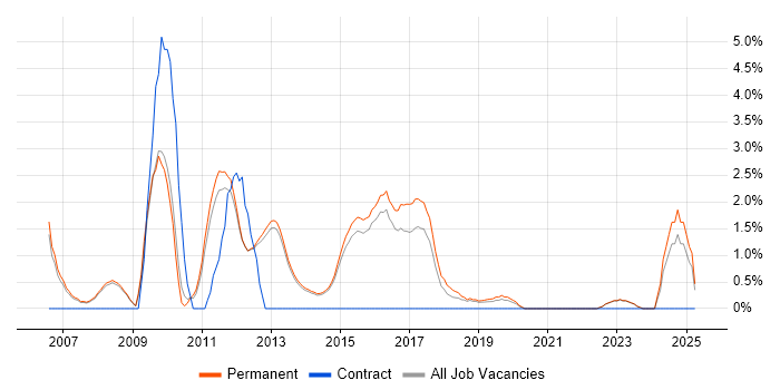 Job vacancy trend for C# Software Engineer in Bedford