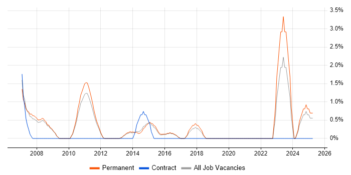 Job vacancy trend for C# VB.NET Developer in Bedford
