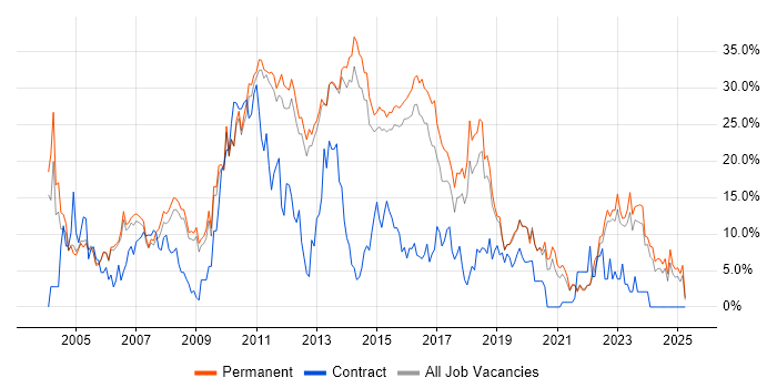 Job vacancy trend for C# in Bedford Job vacancy trend for C# in Bedford