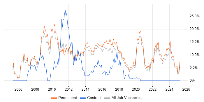 Job vacancy trend for CSS in Bedford Job vacancy trend for CSS in Bedford