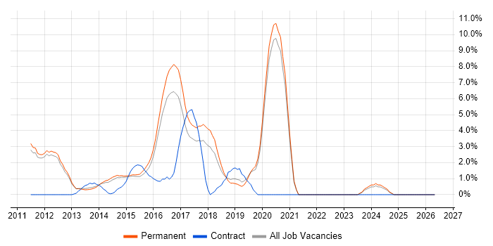 CSS3 job vacancy trend in Bedford