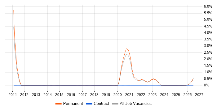 Customer-Centric Approach job vacancy trend in Bedford