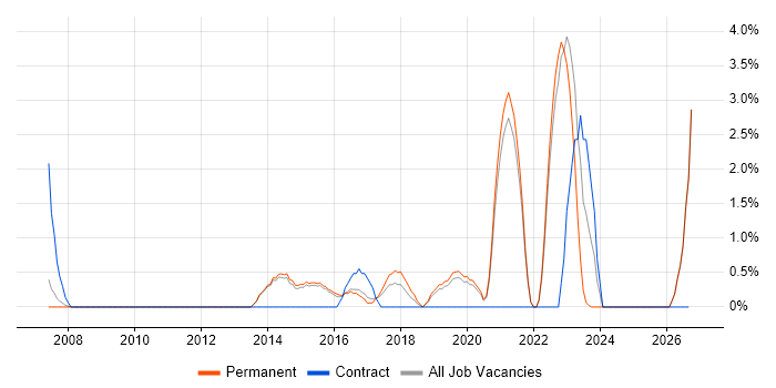 Customer Engagement job vacancy trend in Bedford